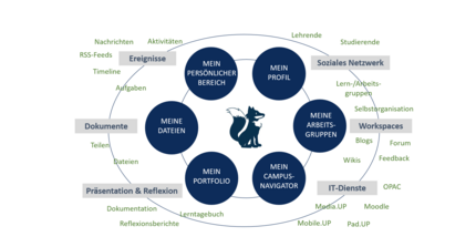 Campus UP Infografik