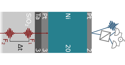 A magnetic multilayer sample hit by two consequtive laser pulses and probed by MOKE.