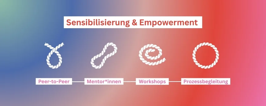 Sensibilisierung und Empowerment: Bausteine Mentoring Plus sind Peer to Peer, Mentor*innen, Workshops & Prozessbegleitung.