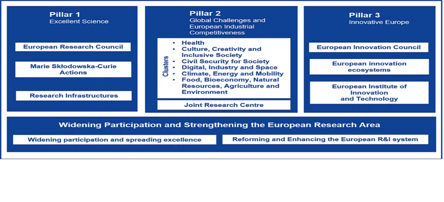 "Horizon Europe" structure