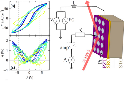 Sketch of the experimental setup and resulting experimental data in the context of investigating electric test cycles of ferroelectric devices with simultaeous operando probing of the crystal structure