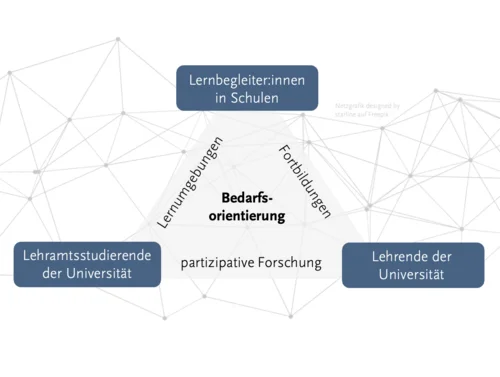 Schaubild zur Zusammenarbeit zwischen Lernbegleiter*innen, Lehrenden der Universität und Lehramtsstudierenden über partizipative Forschung, Lernumgebungen und Fortbildungen.