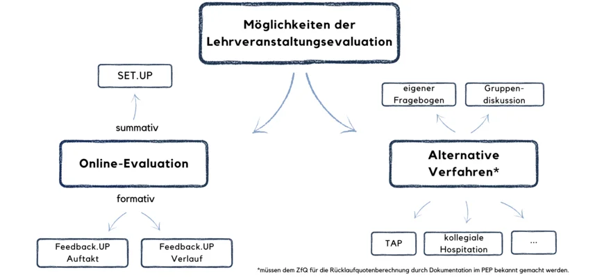 Übersicht über die Evaluationsmöglichkeiten an der Uni Potsdam: einerseits fragebogengestützte Erhebungen, andererseits eher qualitative alternative Verfahren zur Lehrveranstaltungsevaluation