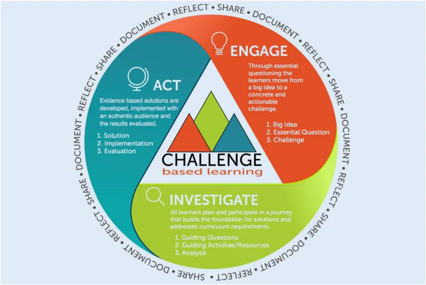 Challenge based learning circle with 3 steps: engage-investigate-act