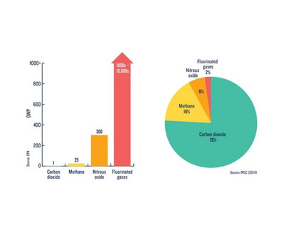 GHG emissions and potential heat contributions