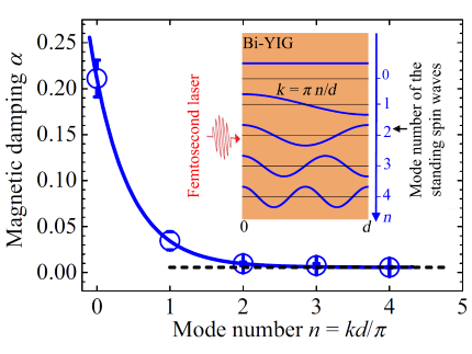 Schematic representation of standing spin waves in Bi:YIG and their respective damping coefficients as determined from MOKE experiments