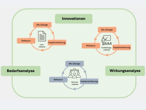 Bedarfsanalyse; Design-Research-Zyklen für Innovationen: Lernmaterialien, Fortbildungsmaterialien, Seminarmaterial; Wirkungsanalyse