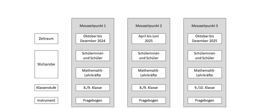 Eine bildliche Darstellung der beschriebenen Durchführung.