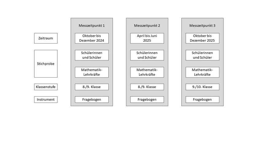 Eine bildliche Darstellung der beschriebenen Durchführung.