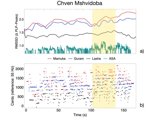 RMSSD values for Chven Mshvidoba