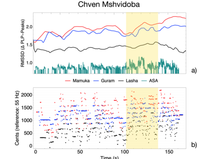 RMSSD values for Chven Mshvidoba