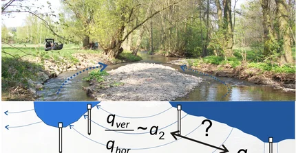 Oberflächenwasser-Grundwasser Interaktionen