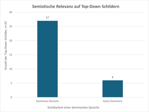 Das Bild zeigt ein Balkendiagramm mit dem Titel „Semiotische Relevanz auf Top-Down Schildern“. Auf der horizontalen Achse stehen zwei Kategorien: „Dominanz Deutsch“ und „keine Dominanz“. Die vertikale Achse ist mit „Anzahl der Top-Down Schilder, n = 33“ beschriftet und reicht von 0 bis 30.Der Balken für „Dominanz Deutsch“ ist deutlich höher und zeigt den Wert 27. Der Balken für „keine Dominanz“ ist sehr niedrig und zeigt den Wert 6.