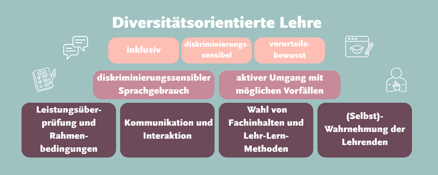 Diversitätsorientierte Lehre