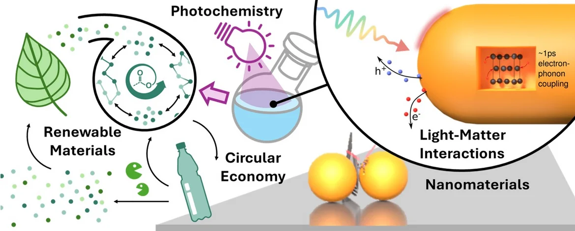Overview over the topics central to the UFS: Renewable materials, Photochemistry, Cricular Economy, Light-Matter Interactions, Nanomaterials - 