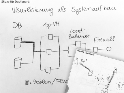 Ergebnisse des Workshops handgezeichnet auf Papier