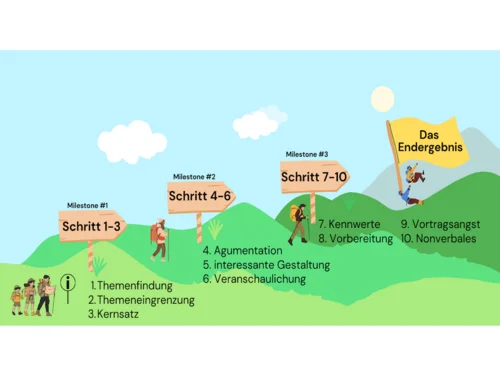 Wegstrecke mit verschiedenen Zwischenzielen zu Präsentationen.