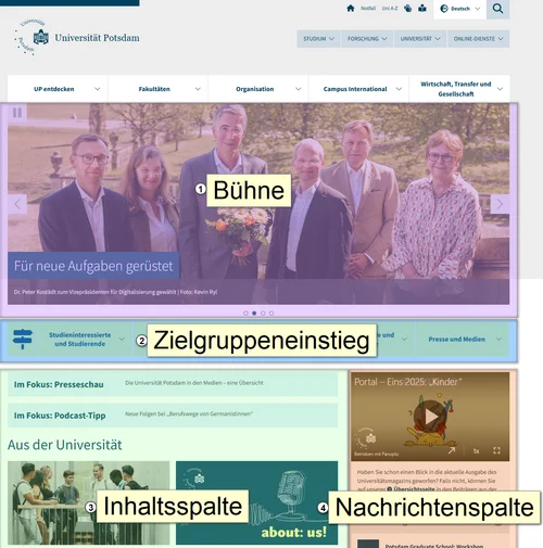 Übersicht der Elemente einer Startseite oder Einstiegsseite
