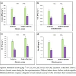 Figure 6 from the publication with barplots showing carbon emission between climate zones and land-use types