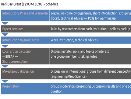 Ablauf des Webmeetings in Tabllenform