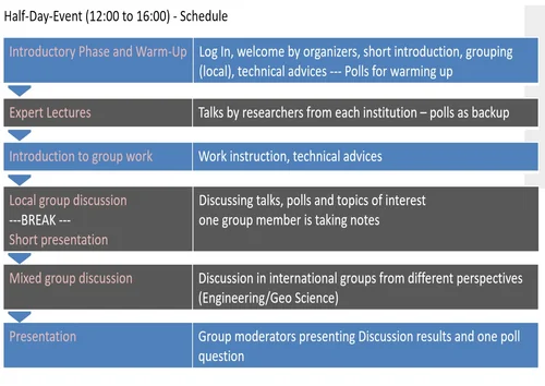 Ablauf des Webmeetings in Tabllenform