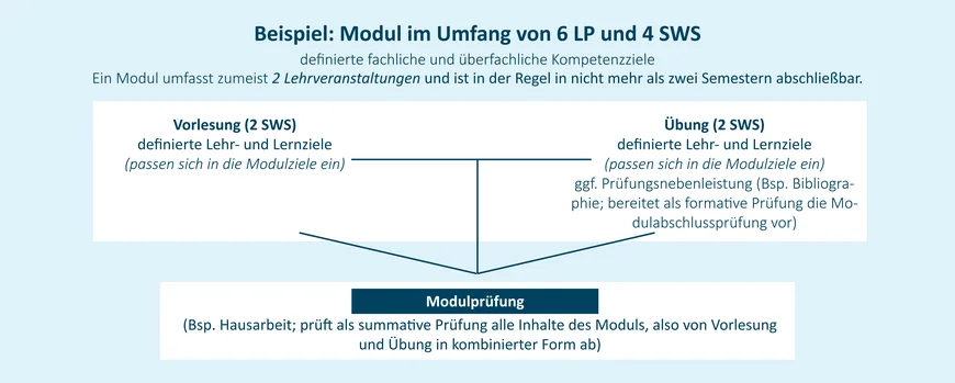 Modulbeispiel