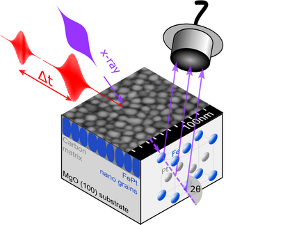 Sketch of the time-resolved x-ray diffraction experiment on nanogranular FePt samples