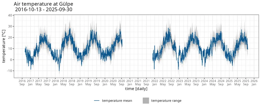 Ein Diagramm zeigt die Temperaturmesswerte der Wetterstation.