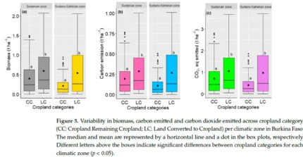 Figure 5 from the publication showing biomass, emission and carbon pools comparing climate zones and land-use types