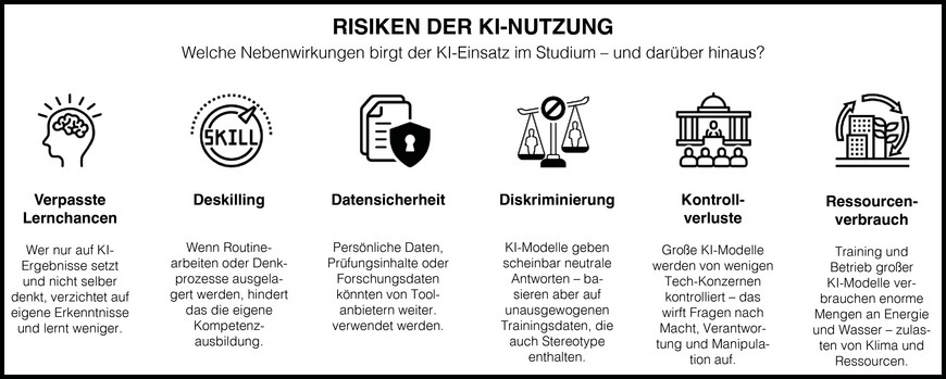 Risiken der KI-Nutzung ©DDLitLab der Universität Hamburg