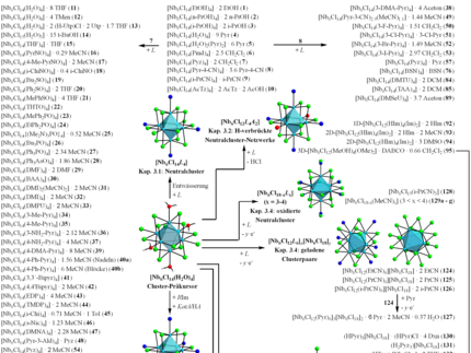 Total overview of synthesized and characterized compounds (click to enlarge).