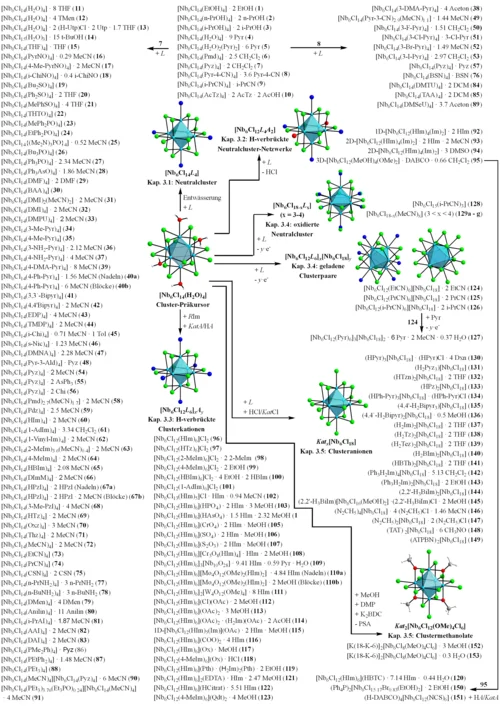 Total overview of synthesized and characterized compounds (click to enlarge).