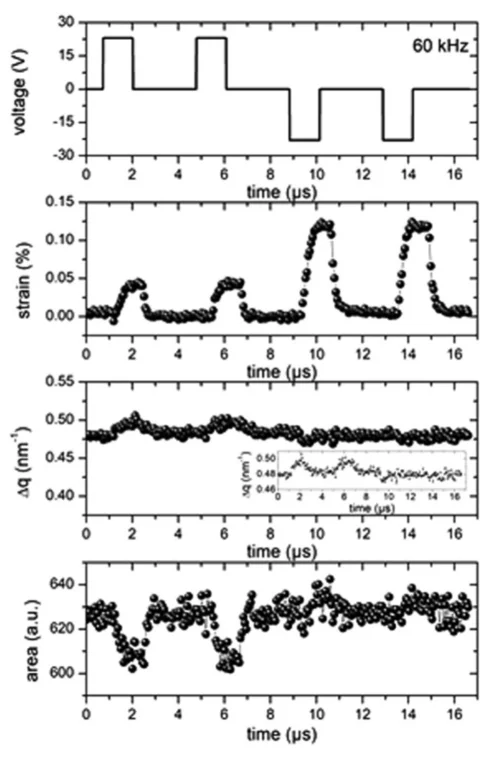 Image of time-resolved piezoelectric response in the investigated relaxor ferroelectric thin films.
