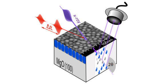 So lief das Experiment ab: Zwei Laserpulse treffen in kurzem zeitlichen Abstand auf den Dünnfilm aus Eisen-Platin-Nanokörnchen auf: Der erste Laserpuls zerstört die Spinordnung, während der zweite Laserpuls die nun unmagnetisierte Probe anregt. Ein Röntgenpuls ermittelt im Anschluss, wie sich das Gitter ausdehnt oder kontrahiert. | Foto: M. Bargheer, Uni Potsdam