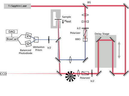 Layout of the MOKE setup