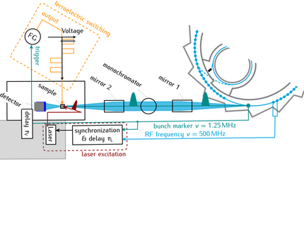 XPP beamline layout