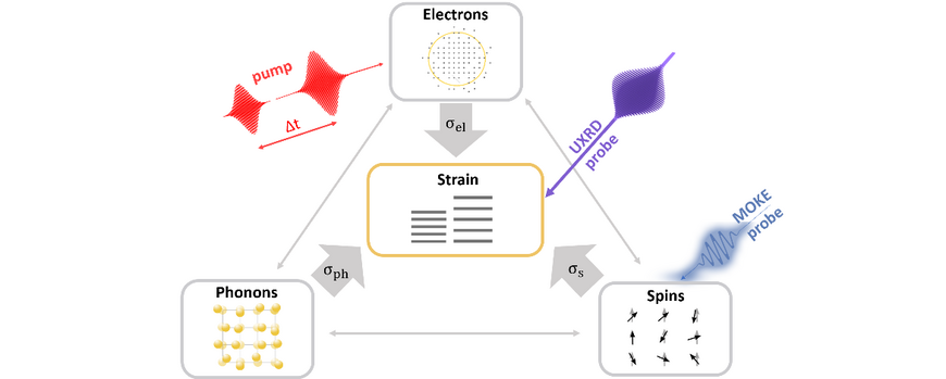 Interactions in solids