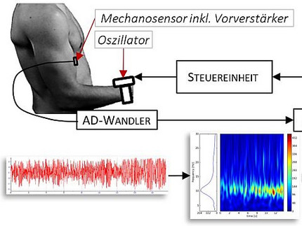 skizzierte Funktionsbeschreibung der Vorrichtung