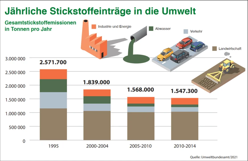 Abb. 4: Die Grafik zeigt die jährlichen Stickstoffeinträge in die Umwelt in Gesamtstickstoffemmissionen in Tonnen pro Jahr für die Jahre 1995, 2000-2004, 2005-2010 und 2010-2014.