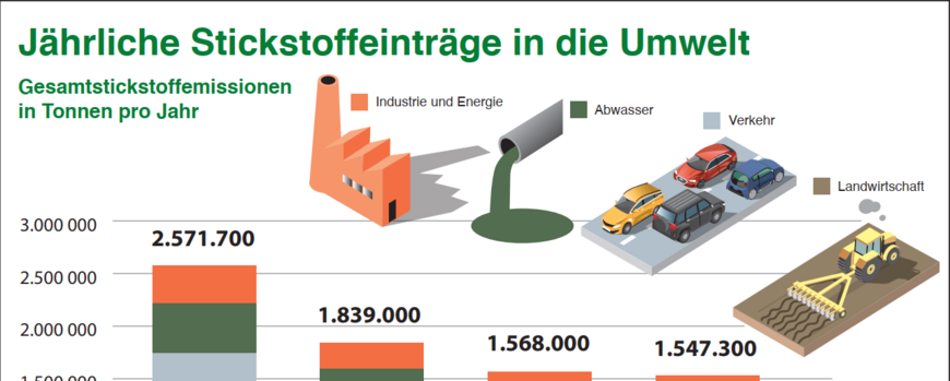 Abb. 4: Die Grafik zeigt die jährlichen Stickstoffeinträge in die Umwelt in Gesamtstickstoffemmissionen in Tonnen pro Jahr für die Jahre 1995, 2000-2004, 2005-2010 und 2010-2014.