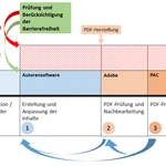 Arbeitsschritte der Erstellung von barrierefreien Dokumenten