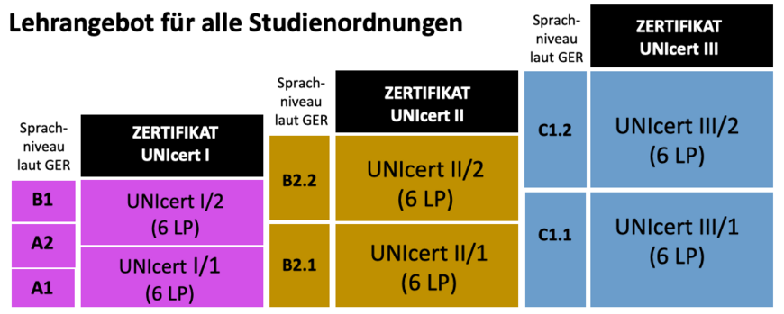 Lehrnangebot UNIcert