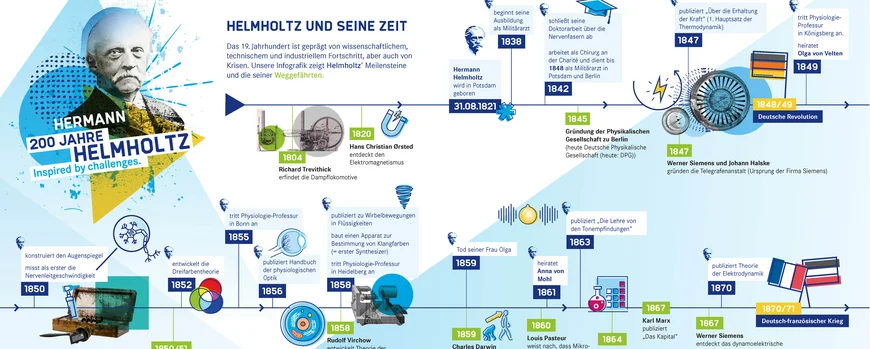 Ein Zeitstrahl mit Helmholtz' Meilensteinen
