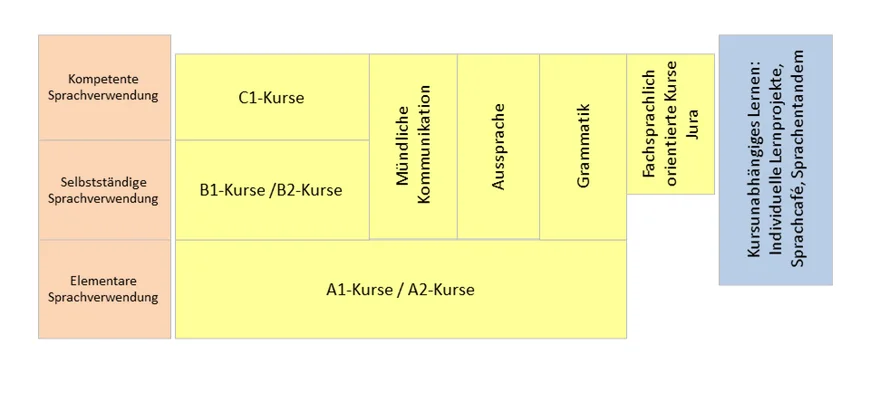 Schema der Deutsch-Kurse am Zessko der Universität Potsdam