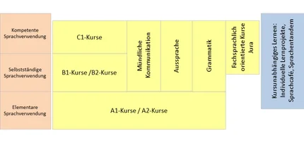 Schema der Deutsch-Kurse am Zessko der Universität Potsdam