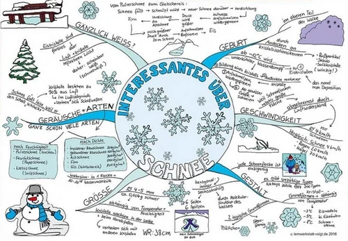 Mindmap über Schnee