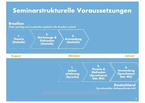 Visualisierung Seminarstruktur und Projektzeitraum