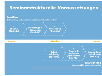 Visualisierung Seminarstruktur und Projektzeitraum