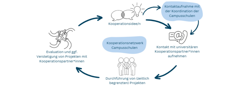 Netzwerkprozess der Campusschulennetzwerke