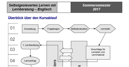 Grafik symbolisch für Ablauf der Beratung